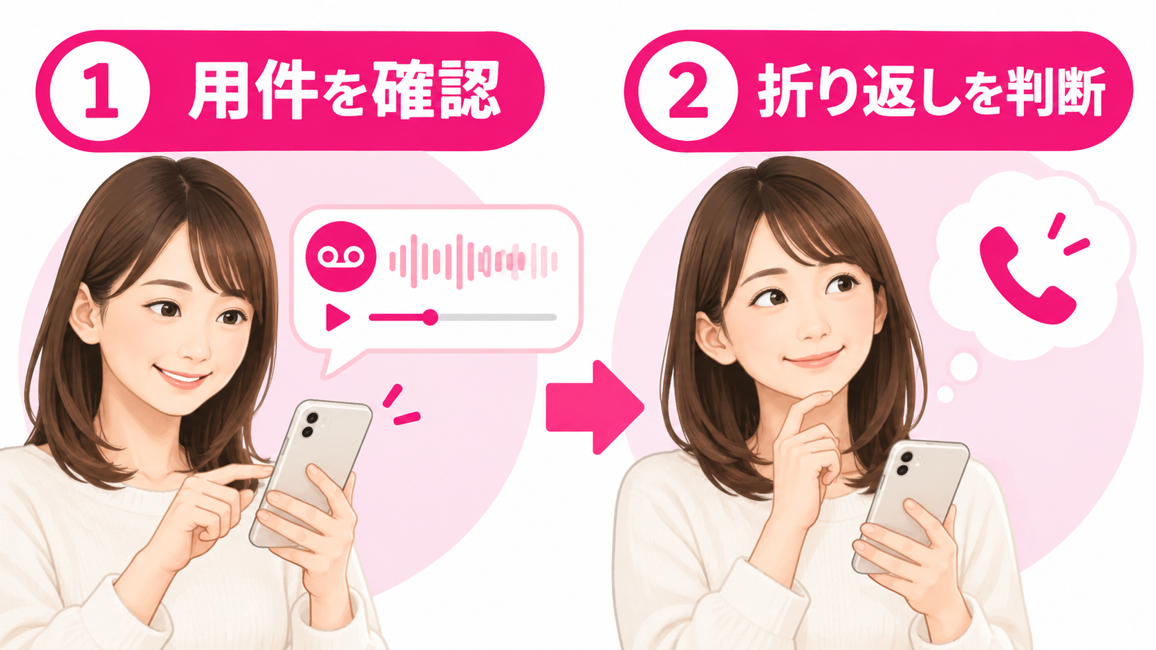 留守番電話で伝言を聞き、用件を確認して折り返すか判断する流れ