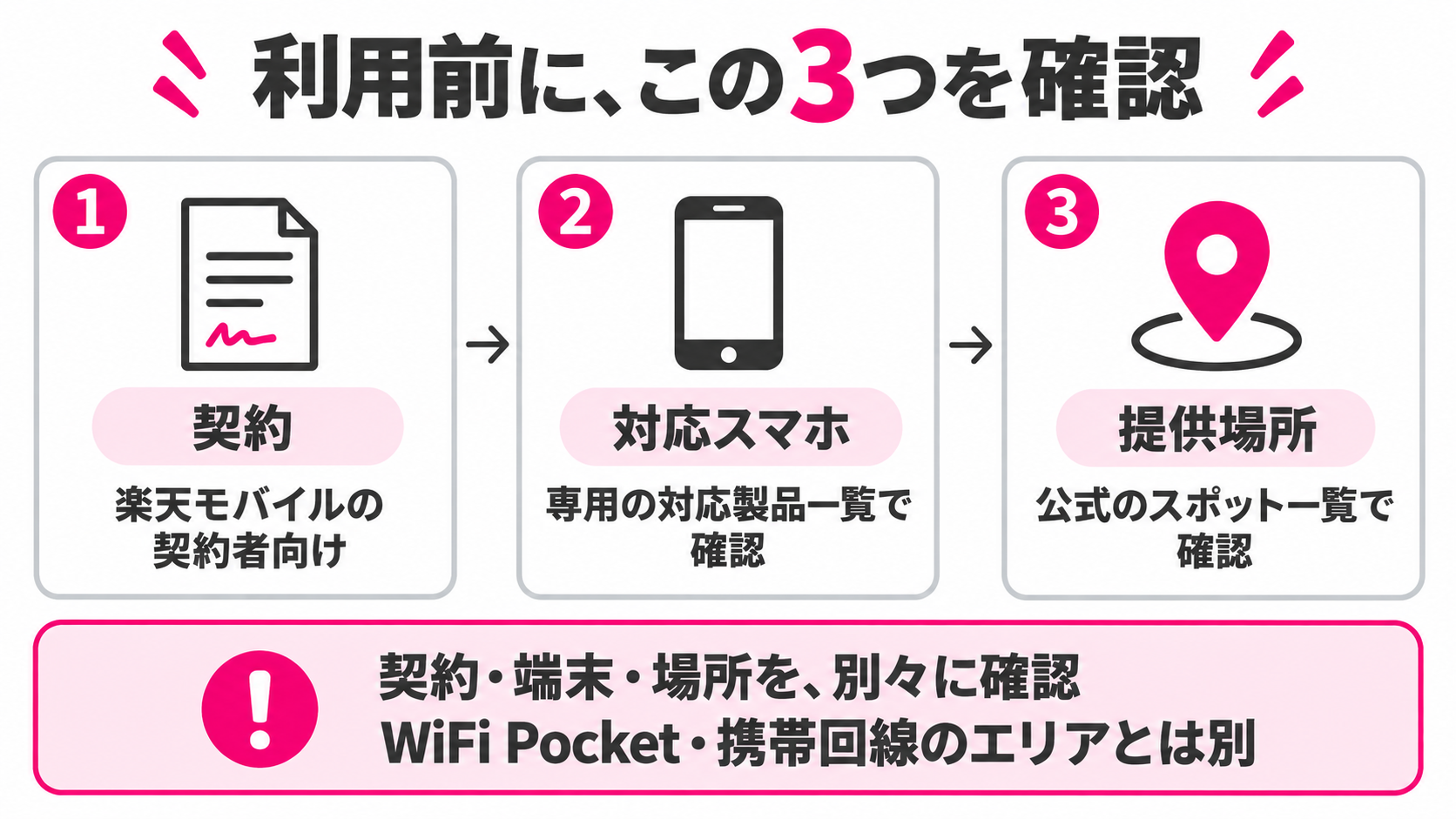 楽天モバイルWiFiスポットの契約・対応スマホ・提供場所を別々に確認する図解