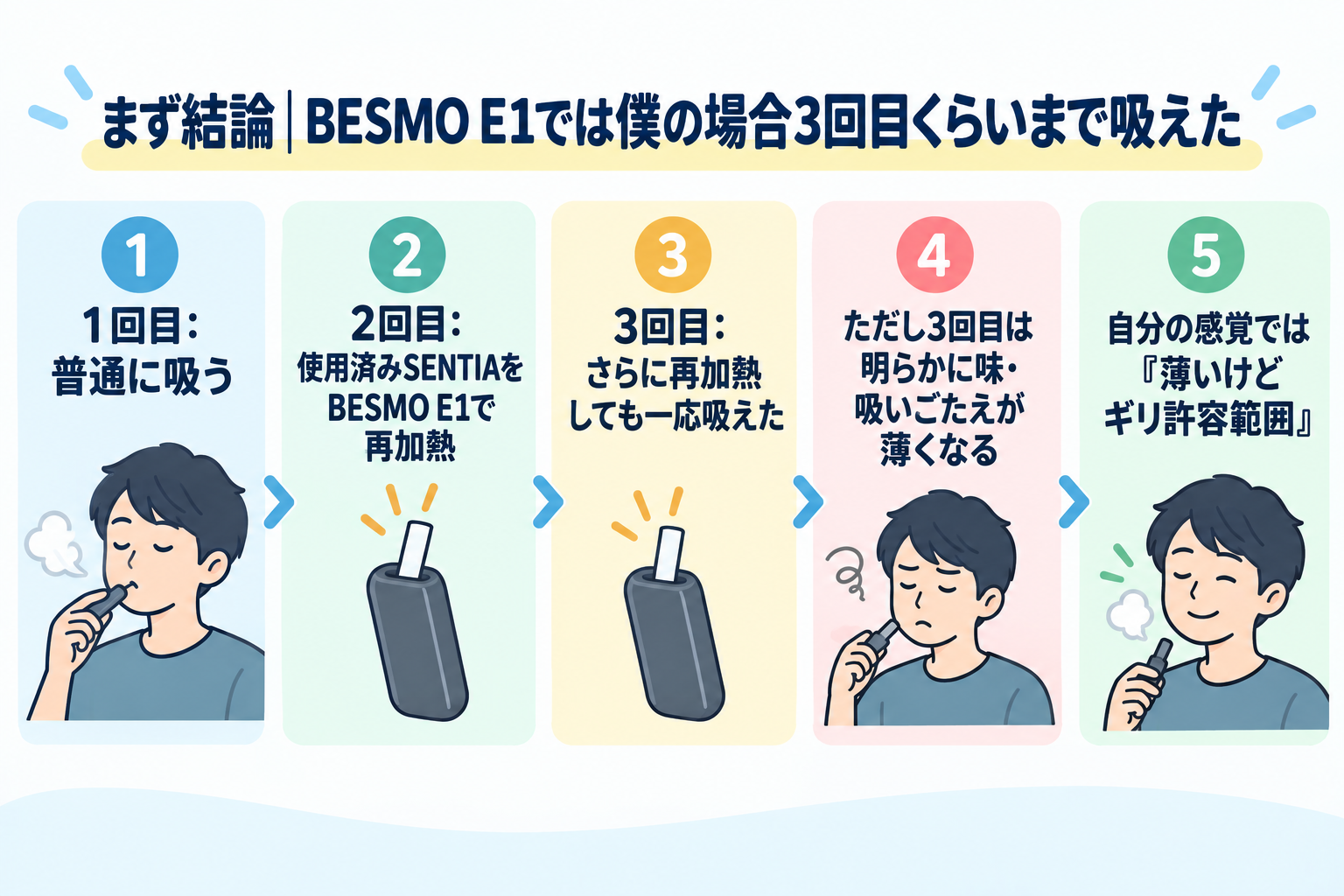 まず結論｜BESMO E1では僕の場合3回目くらいまで吸えたの図解